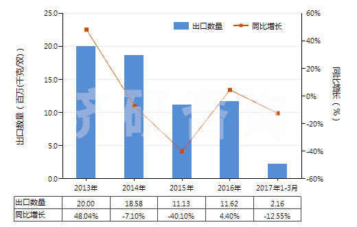 2013-2017年3月中國其他橡膠塑料制外底及鞋面防水靴(鞋面與鞋底非用縫鉚釘旋塞等類似方法連結(jié)的)(HS64019900)出口量及增速統(tǒng)計(jì)